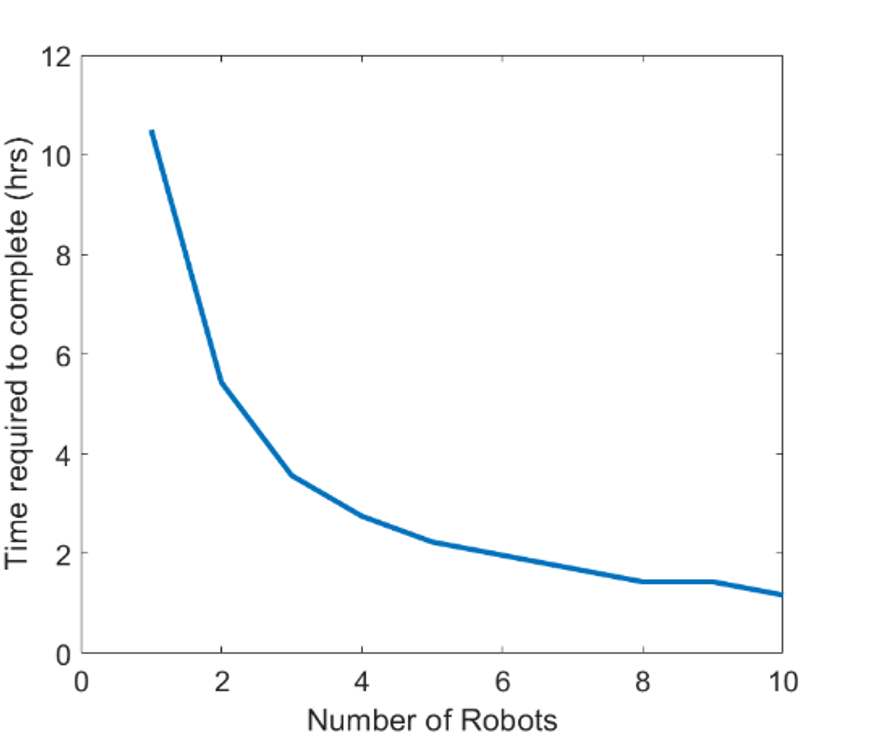Multi-Robot Construction Results