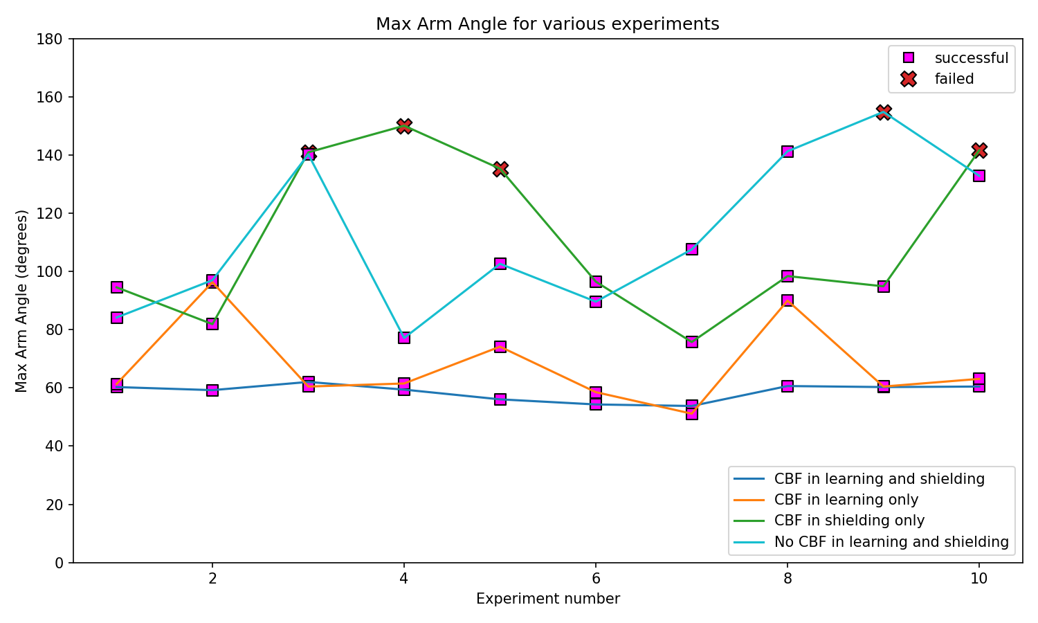 Max Arm Angle plot for various test cases